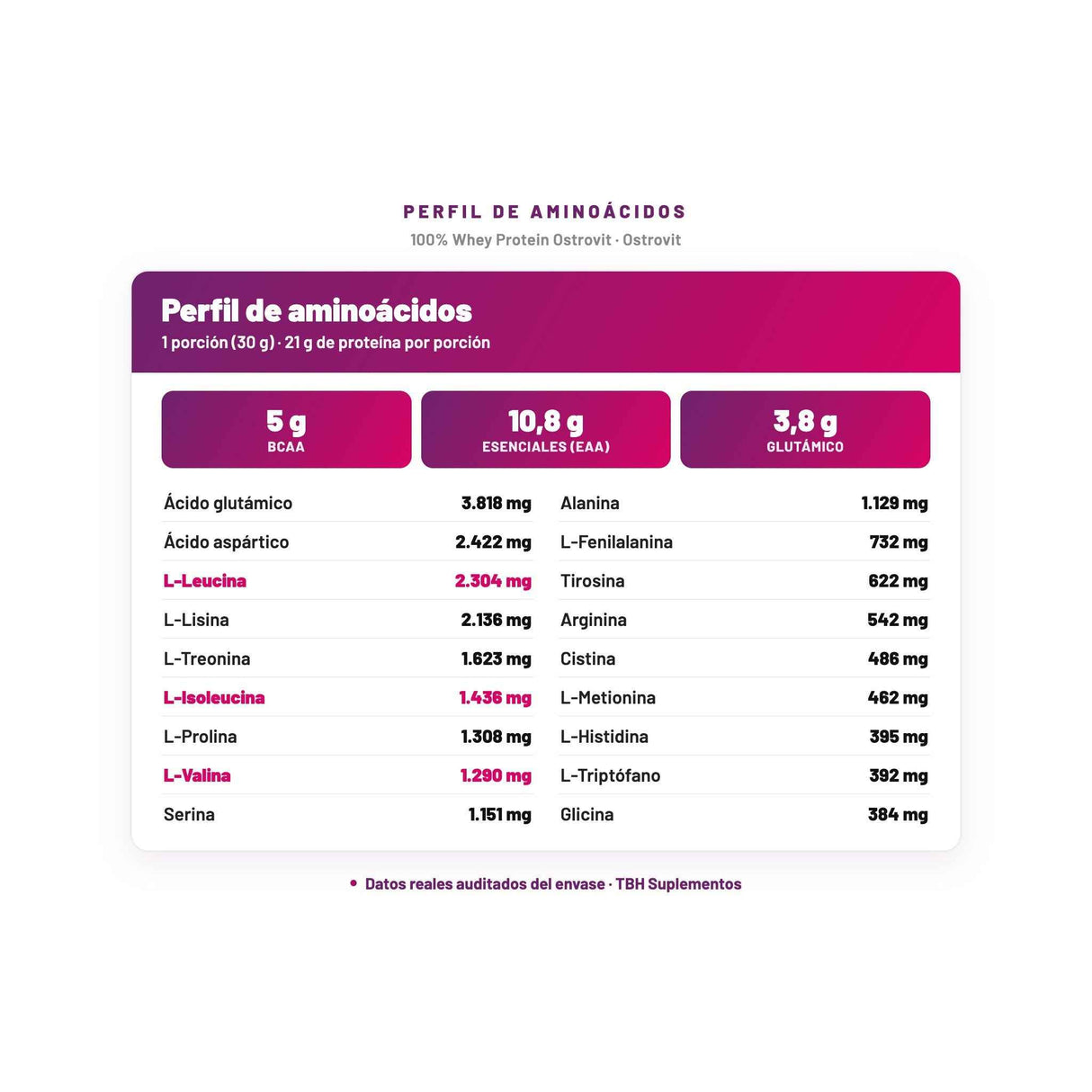 100% Whey Protein Ostrovit — perfil de aminoácidos por porción, datos verificados del envase