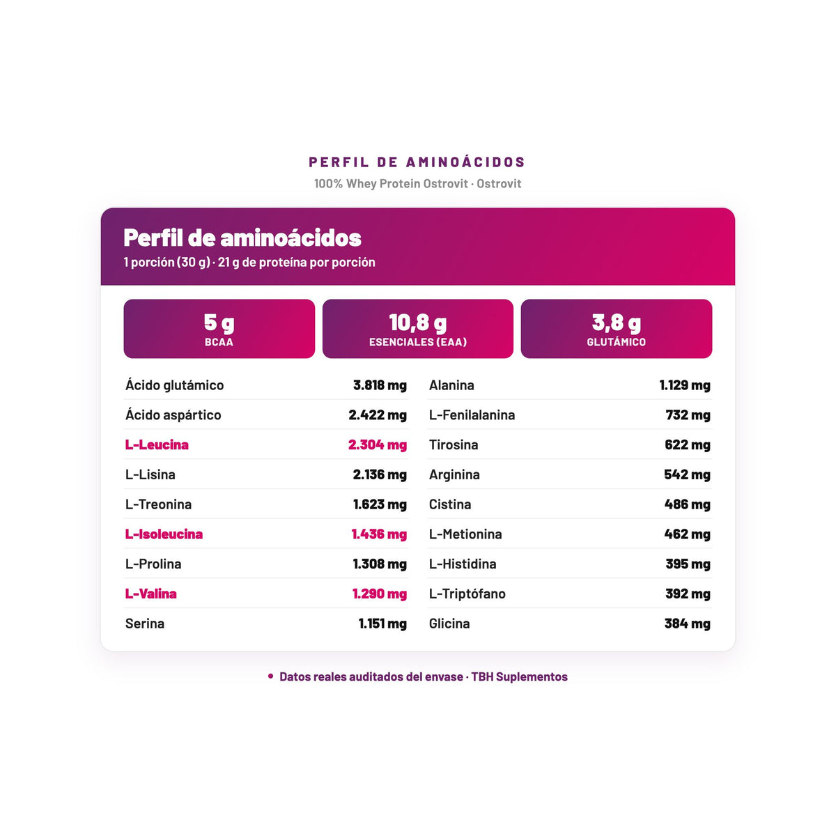 100% Whey Protein Ostrovit — perfil de aminoácidos por porción, datos verificados del envase