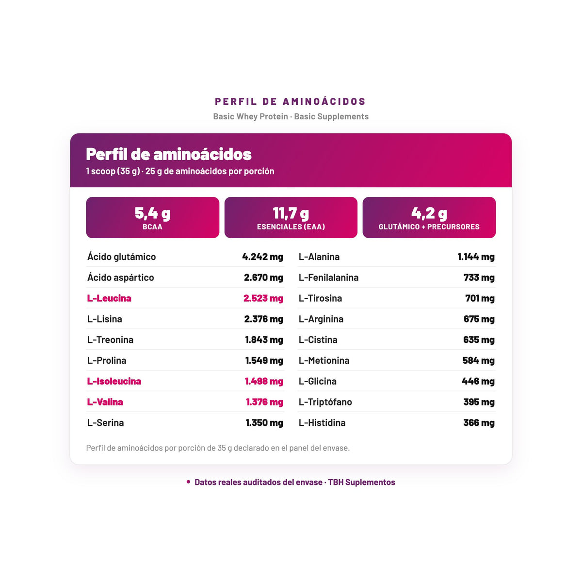Basic Whey Protein — perfil de aminoácidos por porción, datos verificados del envase