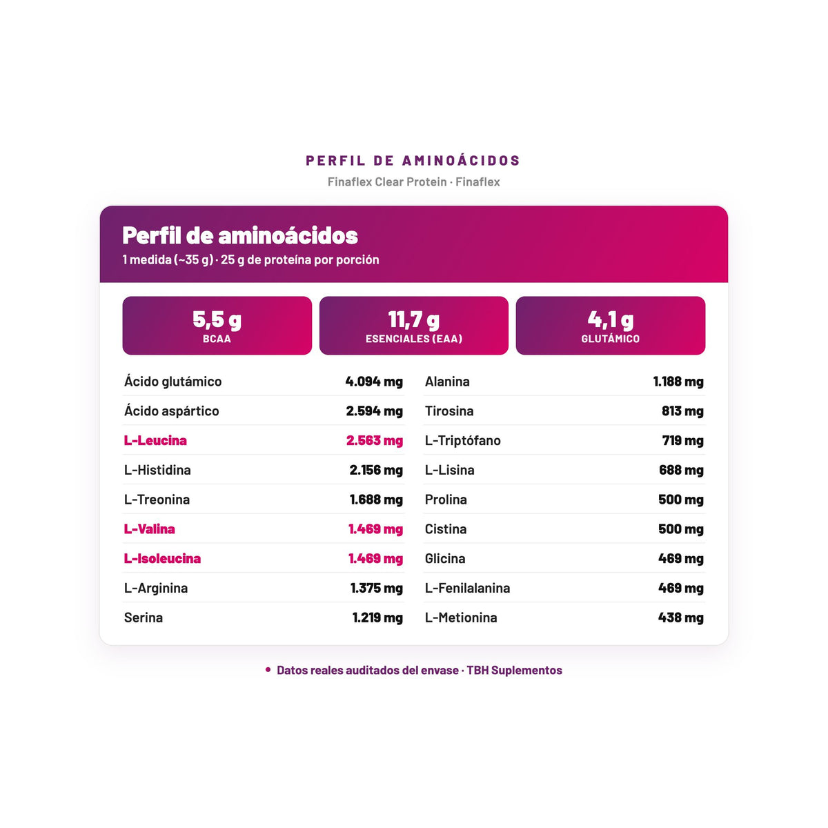 Finaflex Clear Protein — perfil de aminoácidos por porción, datos verificados del envase