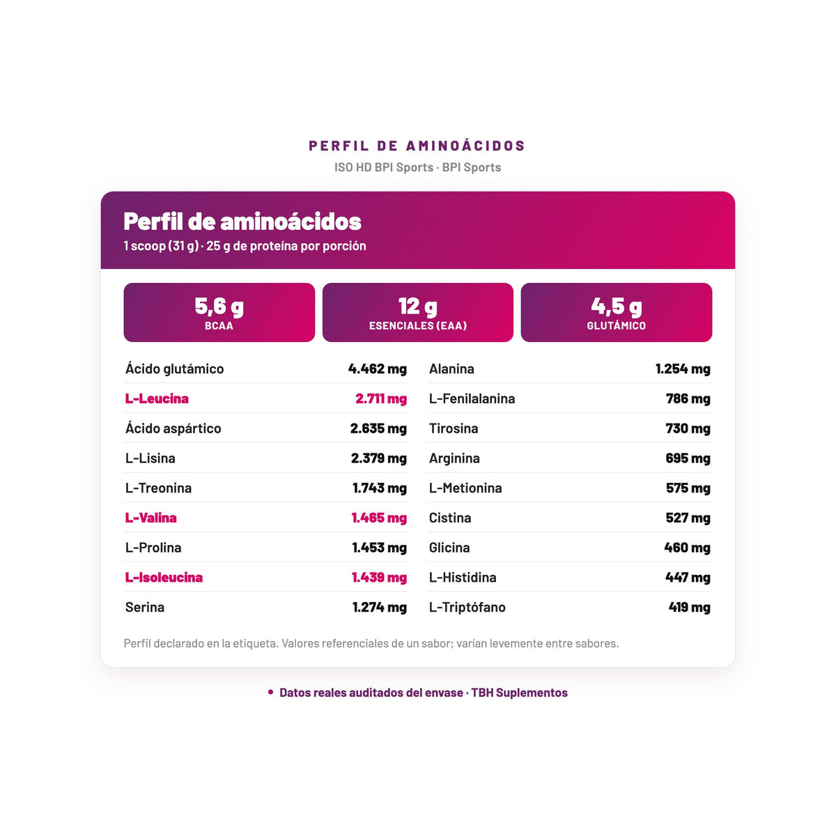 ISO HD BPI Sports — perfil de aminoácidos por porción, datos verificados del envase