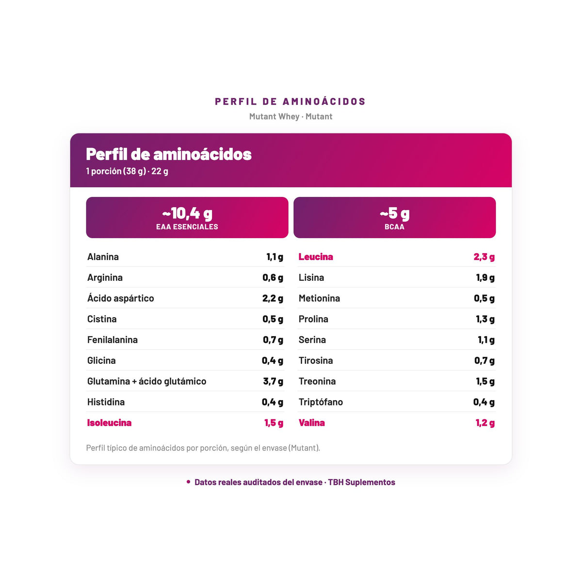 Mutant Whey — perfil de aminoácidos por porción, datos verificados del envase