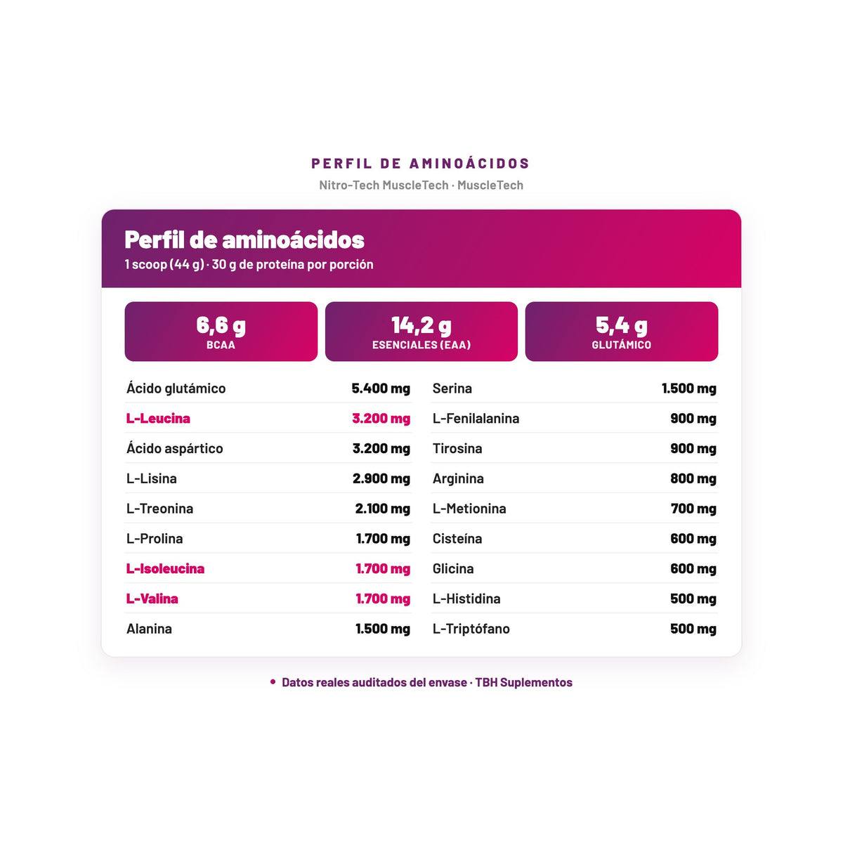 Nitro-Tech MuscleTech — perfil de aminoácidos por porción, datos verificados del envase