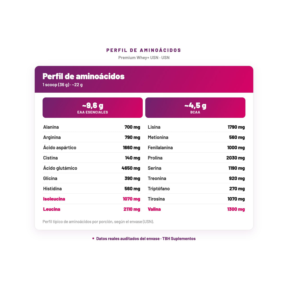 Premium Whey+ USN — perfil de aminoácidos por porción, datos verificados del envase