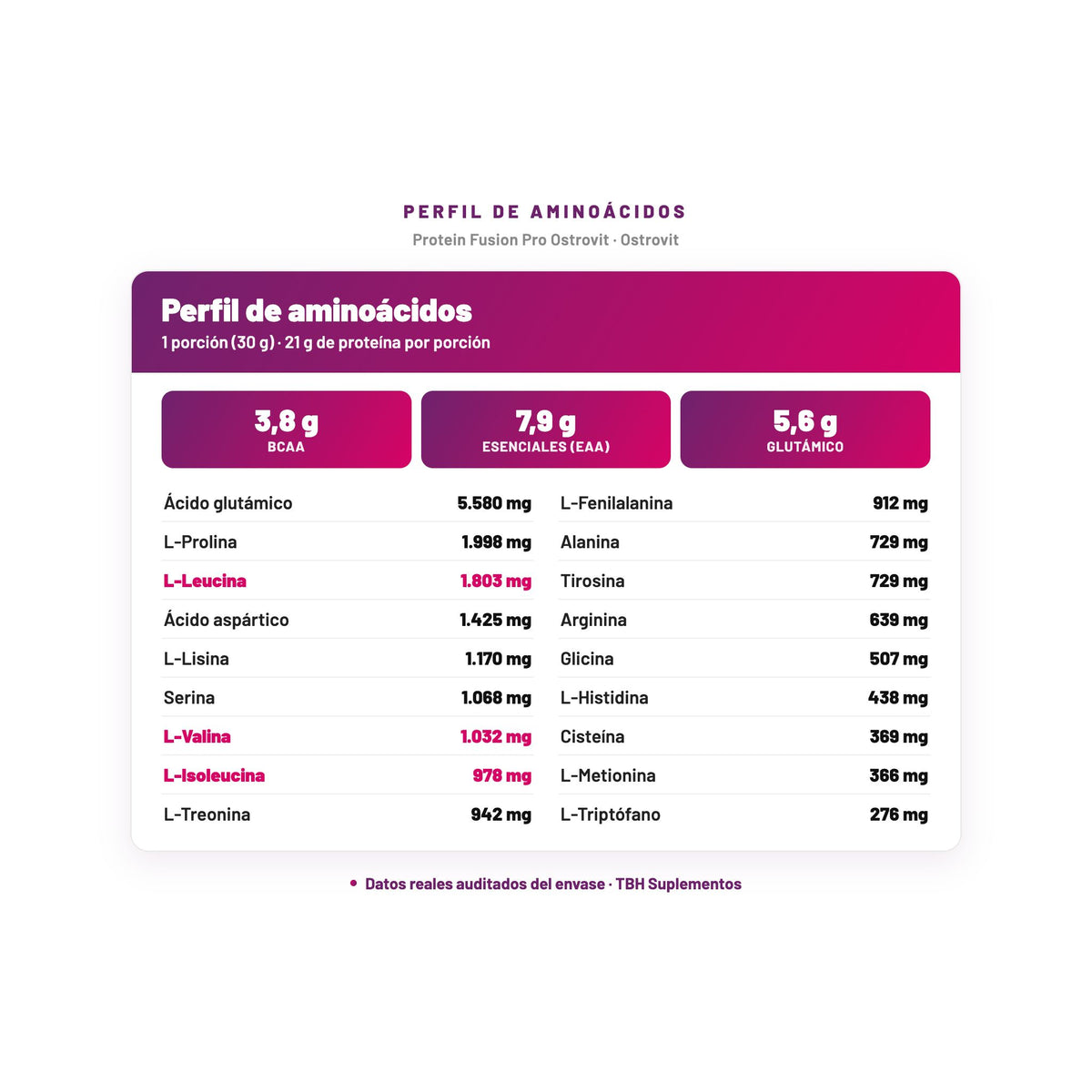 Protein Fusion Pro Ostrovit — perfil de aminoácidos por porción, datos verificados del envase