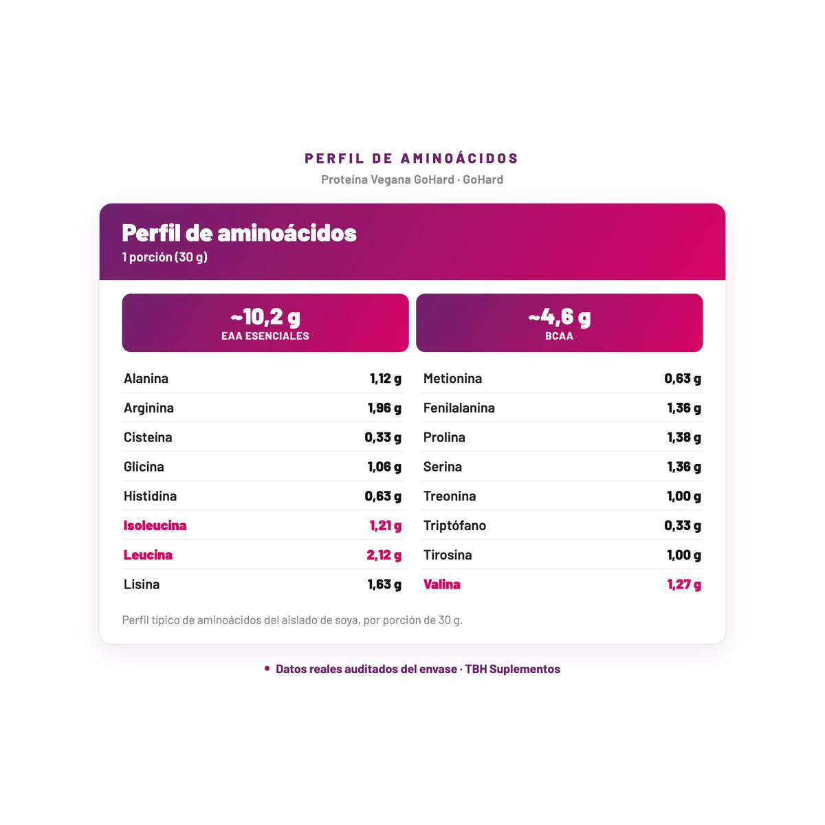 Proteína Vegana GoHard — perfil de aminoácidos por porción, datos verificados del envase