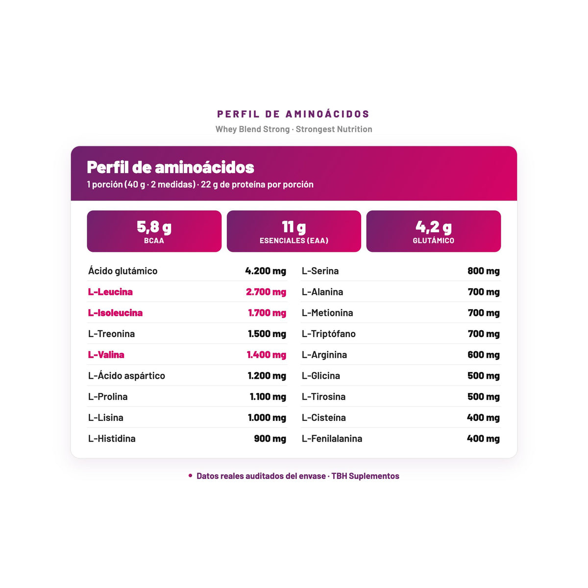 Whey Blend Strong — perfil de aminoácidos por porción, datos verificados del envase