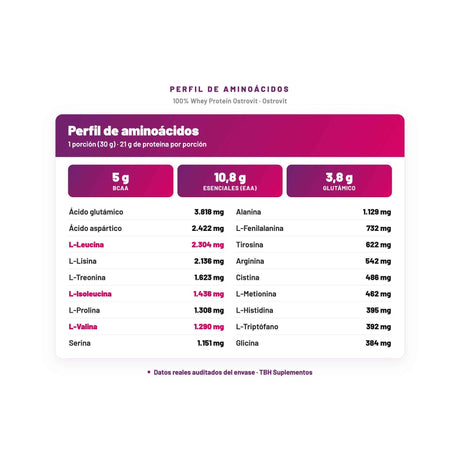 100% Whey Protein Ostrovit — perfil de aminoácidos por porción, datos verificados del envase