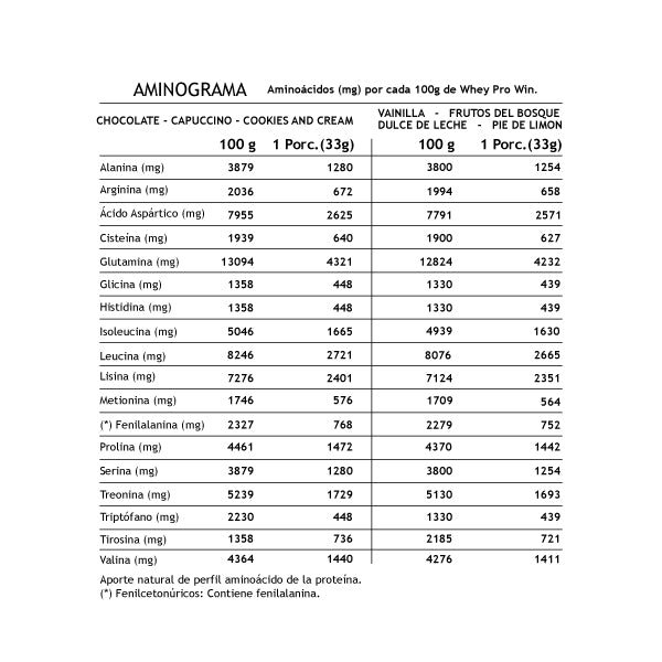 Aminograma 100 % whey pro win (4.4 lb) 