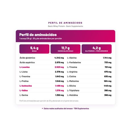Basic Whey Protein — perfil de aminoácidos por porción, datos verificados del envase
