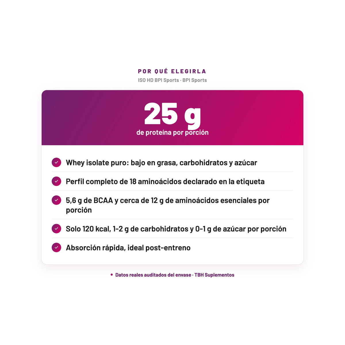 ISO HD BPI Sports — 25 g de proteína por porción; Whey isolate puro: bajo en grasa, carbohidratos y azúcar; Perfil completo de 18 aminoácidos declarado en la etiqueta; 5,6 g de BCAA y cerca de 12 g de aminoácidos esenciales por porción; Solo 120 kcal, 1-2 g de carbohidratos y 0-1 g de azúcar por porción; Absorción rápida, ideal post-entreno