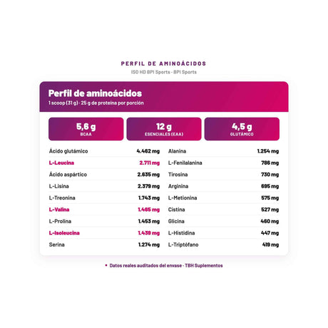 ISO HD BPI Sports — perfil de aminoácidos por porción, datos verificados del envase