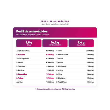 Nitro-Tech MuscleTech — perfil de aminoácidos por porción, datos verificados del envase