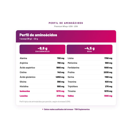 Premium Whey+ USN — perfil de aminoácidos por porción, datos verificados del envase