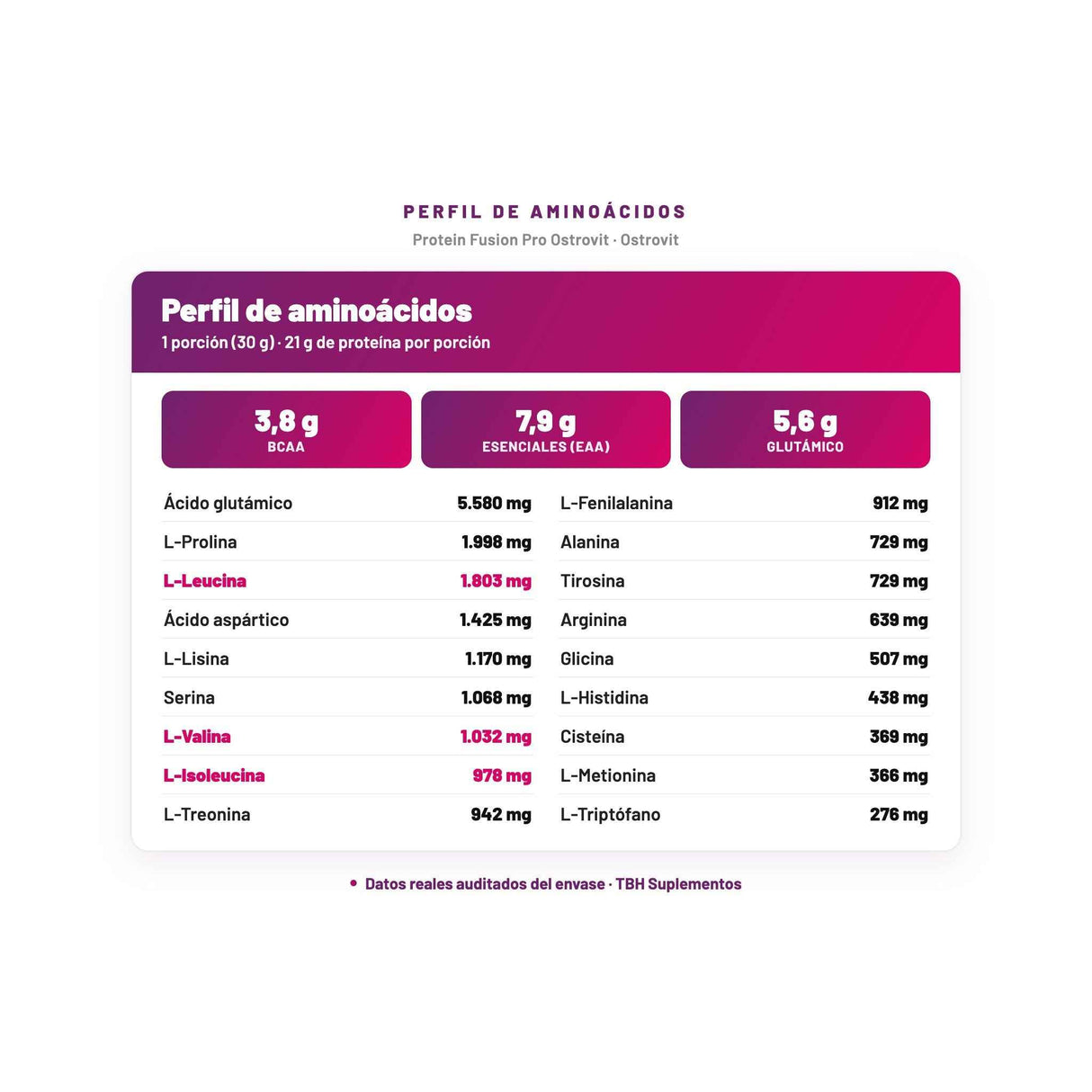 Protein Fusion Pro Ostrovit — perfil de aminoácidos por porción, datos verificados del envase
