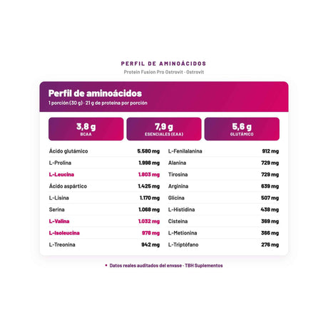 Protein Fusion Pro Ostrovit — perfil de aminoácidos por porción, datos verificados del envase