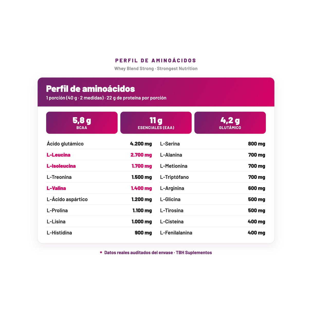 Whey Blend Strong — perfil de aminoácidos por porción, datos verificados del envase
